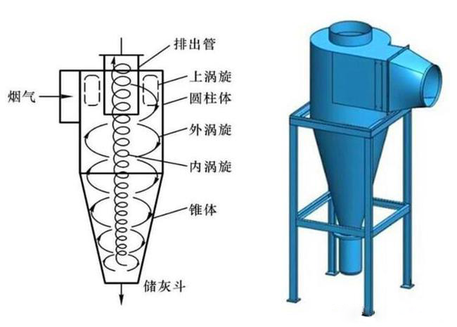 什么是旋風(fēng)除塵器？旋風(fēng)除塵器是怎樣工作的？