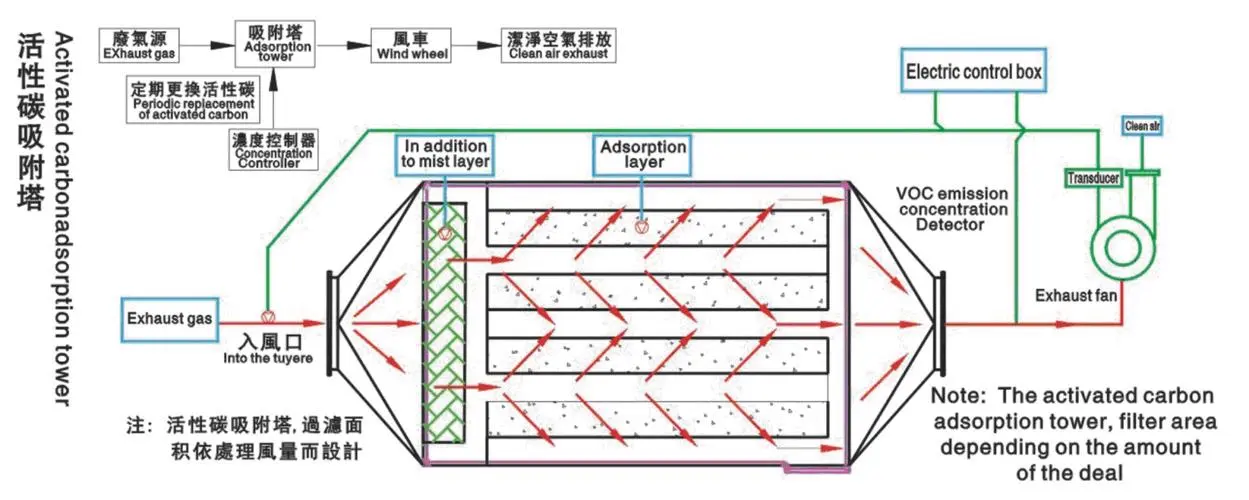活性炭廢氣處理設(shè)備有什么特點(diǎn)？