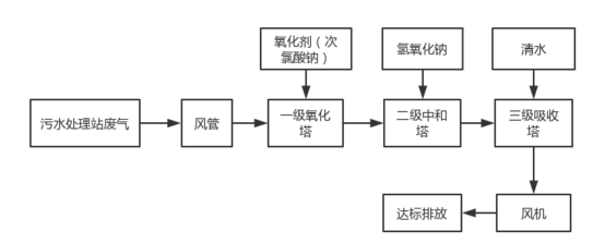  清遠污水站臭氣處理工程案例