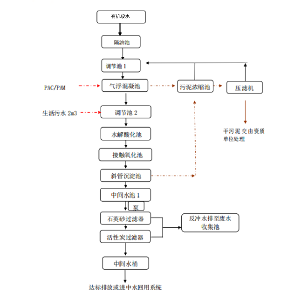 實(shí)驗(yàn)室有機(jī)廢水處理