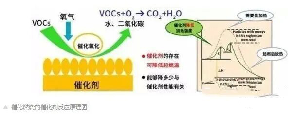 15個(gè)問(wèn)題，帶你全面了解VOCs催化燃燒